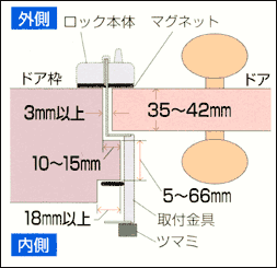 一般扉用