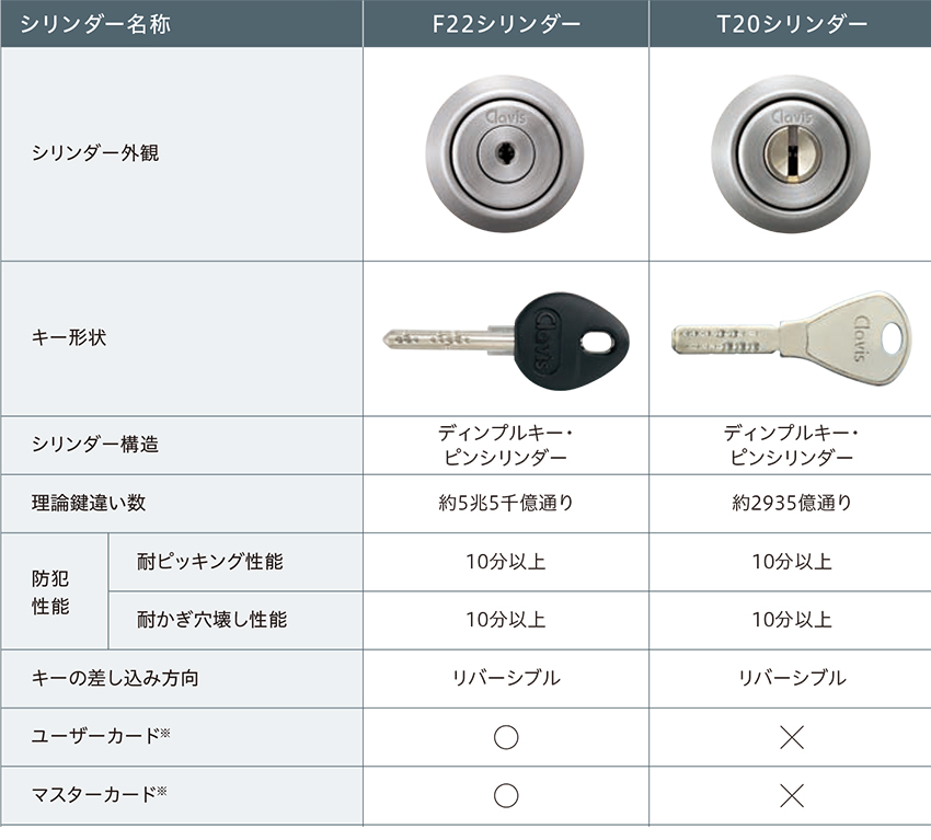 Clavis クラビス 交換用 F22 シリンダー PJ PJK 鍵 自分で DIY 玄関ドア マンション DT36〜44mm 2個同一キー :  10015211 : 防犯・防災専門店 あんしん壱番 - 通販 - Yahoo!ショッピング