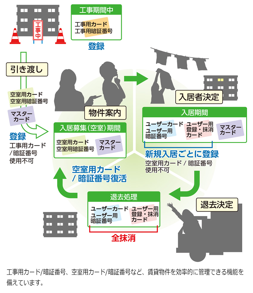 賃貸物件のための運用モードもご用意