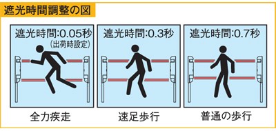 遮光時間調整