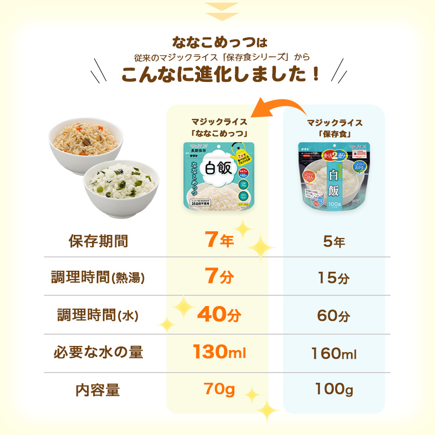 非常食セット ななこめっつ 7年保存 計24食 永谷園 フリーズドライご飯 マジックライス アルファ米 おすすめ 保存食 ごはん : 10013678  : 防犯・防災専門店 あんしん壱番 - 通販 - Yahoo!ショッピング