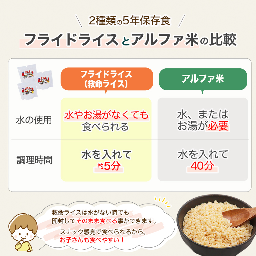 水なしで食べれる 非常食 ご飯 5年保存 水不要 救命ライス おすすめ 美味しい 保存食 防災食 備蓄 アレルギー対応 米 3種類 40食セット |  | 04
