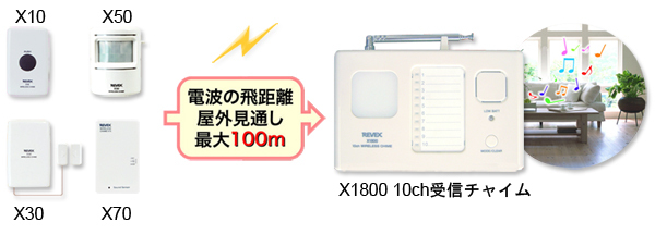 Amazon.co.jp: リーベックス(Revex) ワイヤレス チャイム X
