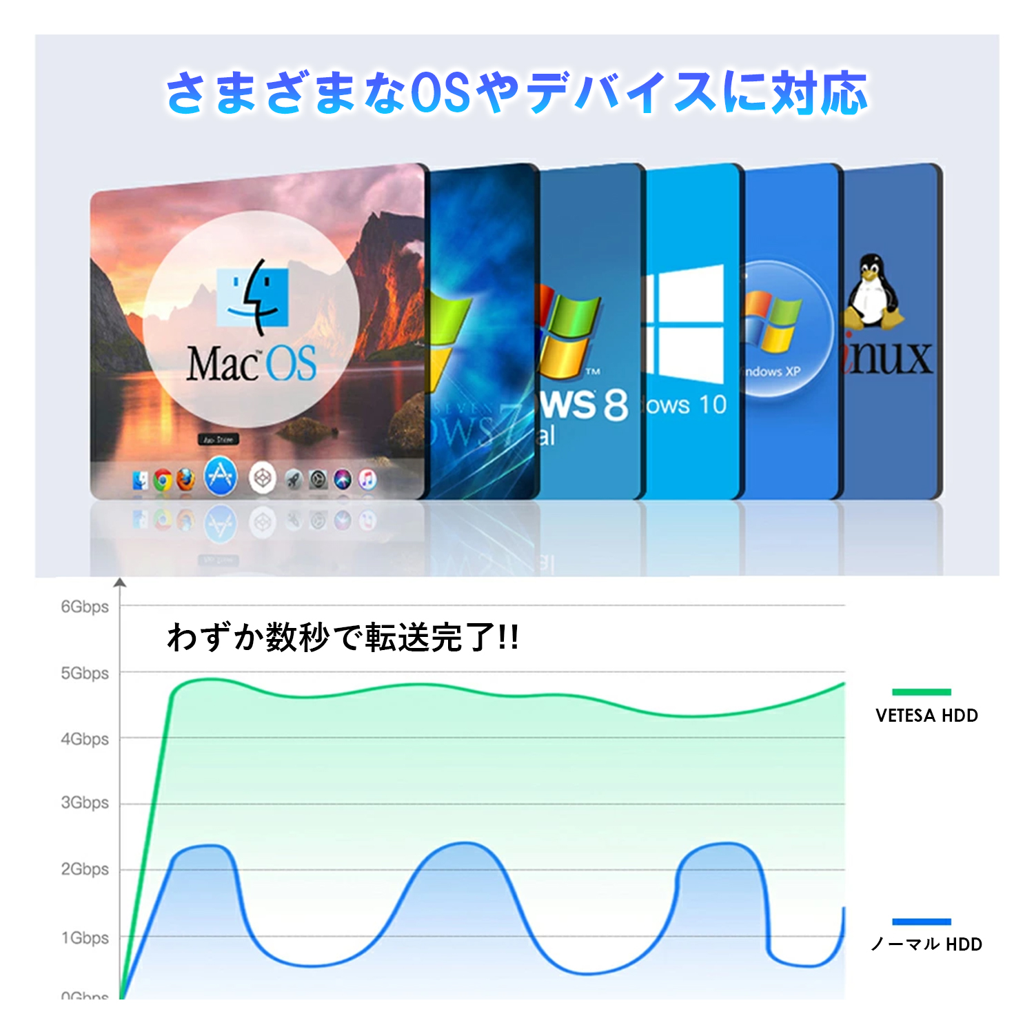 ポータブル HDD 外付け 500GB ハードディスク 2.5型 テレビ録画対応 電源不要 USB3.0接続 SATA 3.0 写真 動画 USBケーブル付属 中古整備済み 投函発送 関連画像1