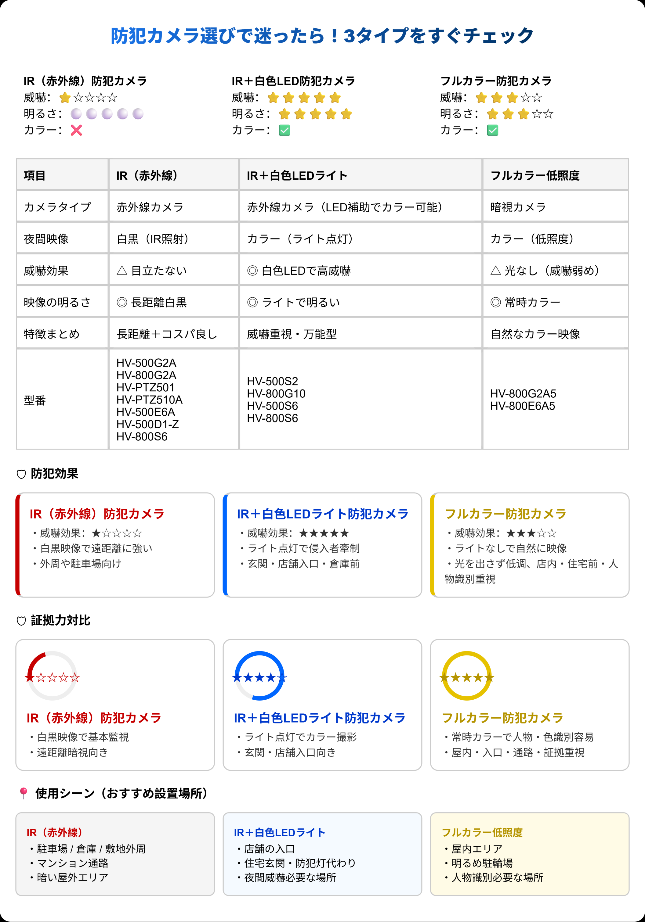H.VIEW 防犯カメラ 屋内外兼用 500万画素 赤外線 POE IP67 24個赤外線