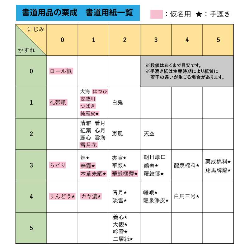 書道用紙 画仙紙 漢字用 手漉き 栗成 龍泉棉料単宣 半切100枚 関連画像2