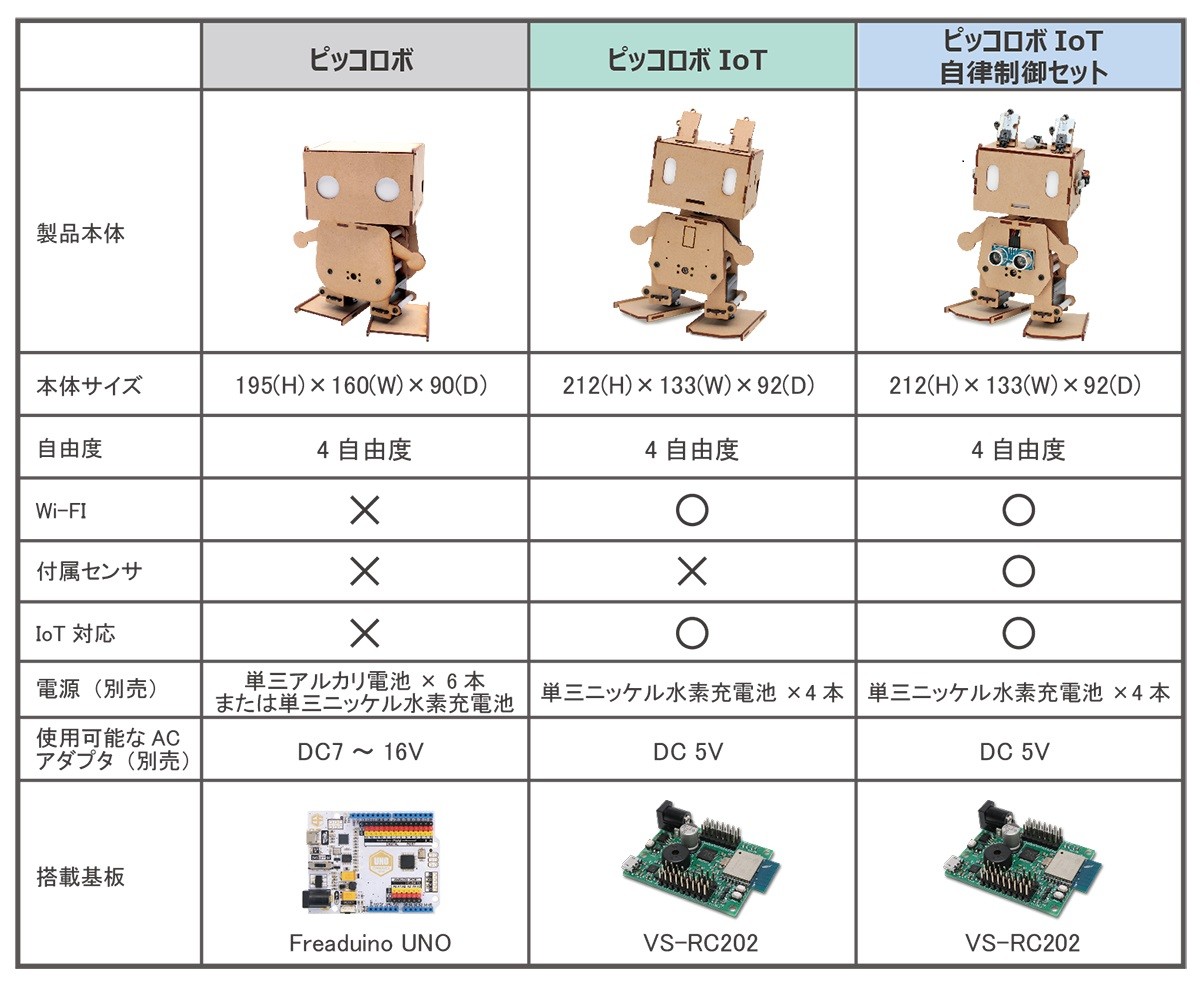 Arduino互換ボード搭載 二足歩行ロボット ピッコロボIoT 自律制御セット [入門キット]