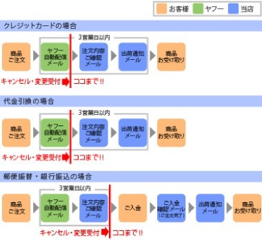 商品発送までの流れ