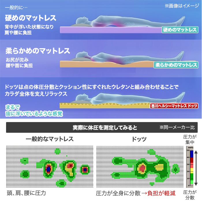 一般的に…硬めのマットレス。背中が浮いた状態になり肩や腰に負担。柔らかめのマットレス。お尻が沈み腰や首に負担。ドッツは点の体圧分散とクッション性にすぐれたウレタンと組み合わせることでカラダ全体を支えリラックス。まるで宙に浮いているような感覚。実際に体圧を測定してみると。一般的なマットレス。頭、肩、腰に圧力。ドッツ。圧力が全身に分散→負担が軽減。※同一メーカー比。圧力が集中。圧力が集中