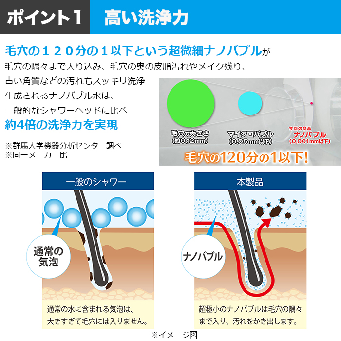 ポイント1高い洗浄力。毛穴の120分の1以下という超微細ナノバブルが毛穴の隅々まで入り込み、毛穴の奥の皮脂汚れやメイク残り、古い角質などの汚れもスッキリ洗浄。生成されるナノバブル水は、一般的なシャワーヘッドに比べ約4倍の洗浄力を実現。※群馬大学機器分析センター調べ。※同一メーカー。