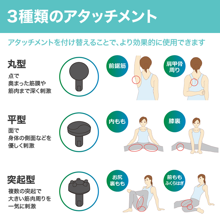 3種類のアタッチメント。アタッチメントを付け替えることで、より効果的に使用できます。丸型、点で奥まった筋膜や筋肉まで深く刺激。平型、面で身体の側面などを優しく刺激。突起型、複数の突起で大きい筋肉周りを一気に刺激