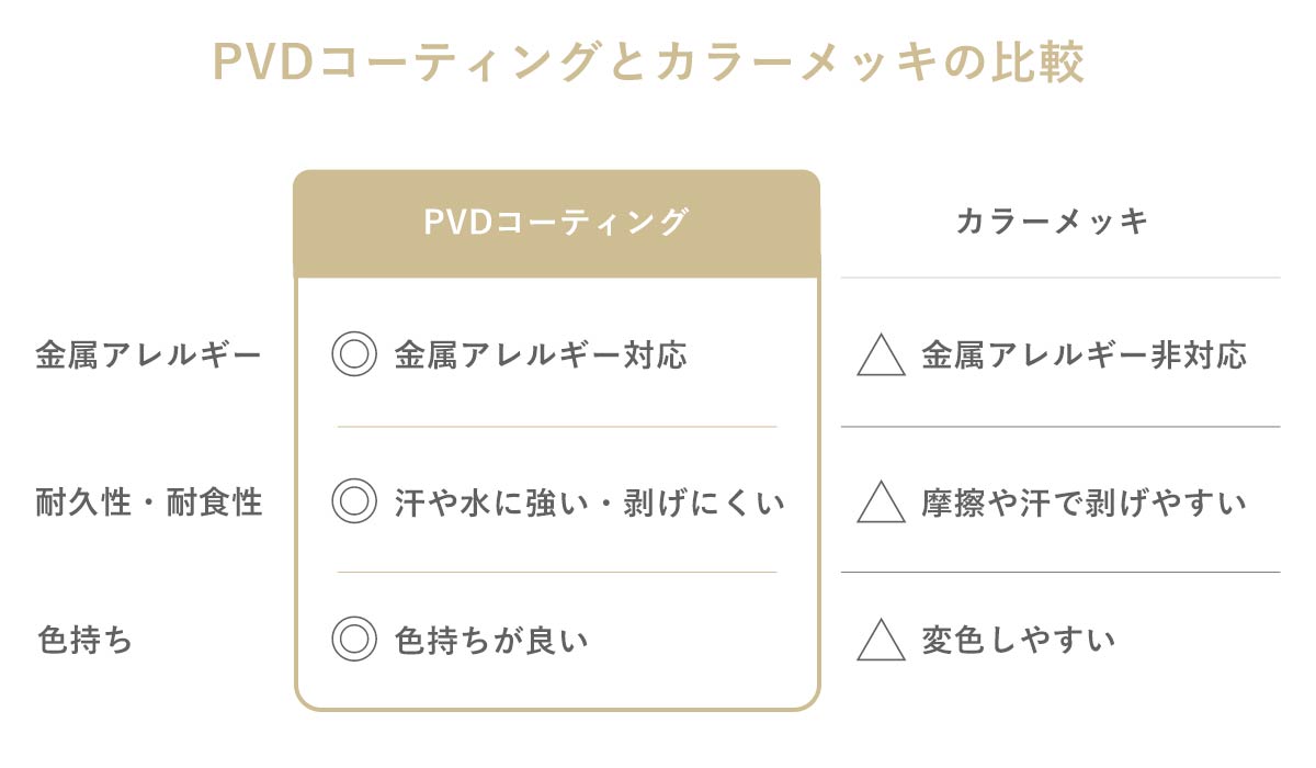 PVDコーティングでカラーも金アレ対応