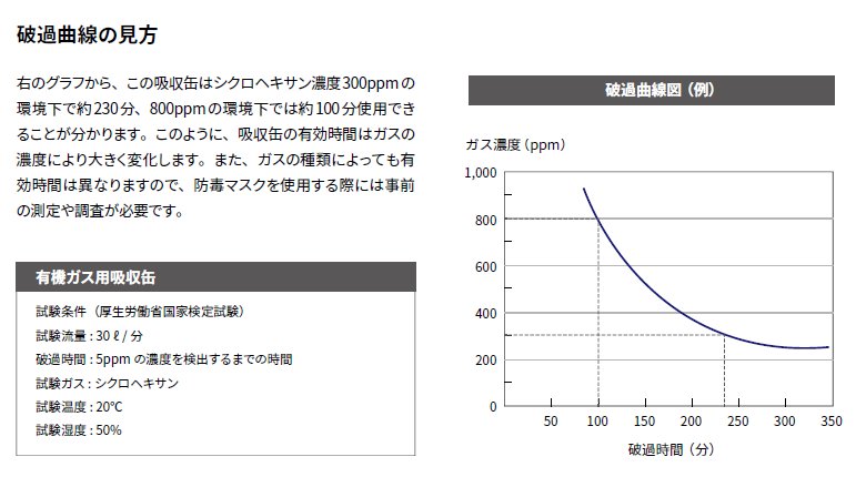 ☆111☆さん、専用です。 吸収缶 6001 有機ガス用 2個1組 3M（スリーエム） 6000シリーズ面体用