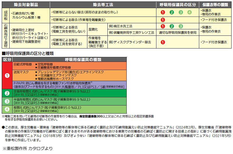 理研化学Yahoo!支店 - 石綿（アスベスト）対策保護具｜Yahoo!ショッピング