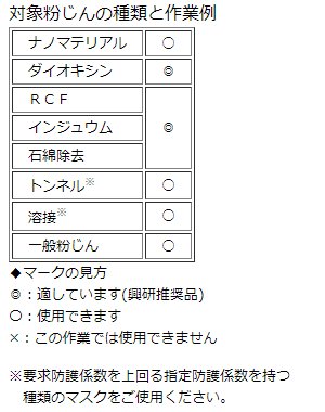 アルファリングフィルタ BRD-7型 1個 興研 ろ過材の粒子補修効率