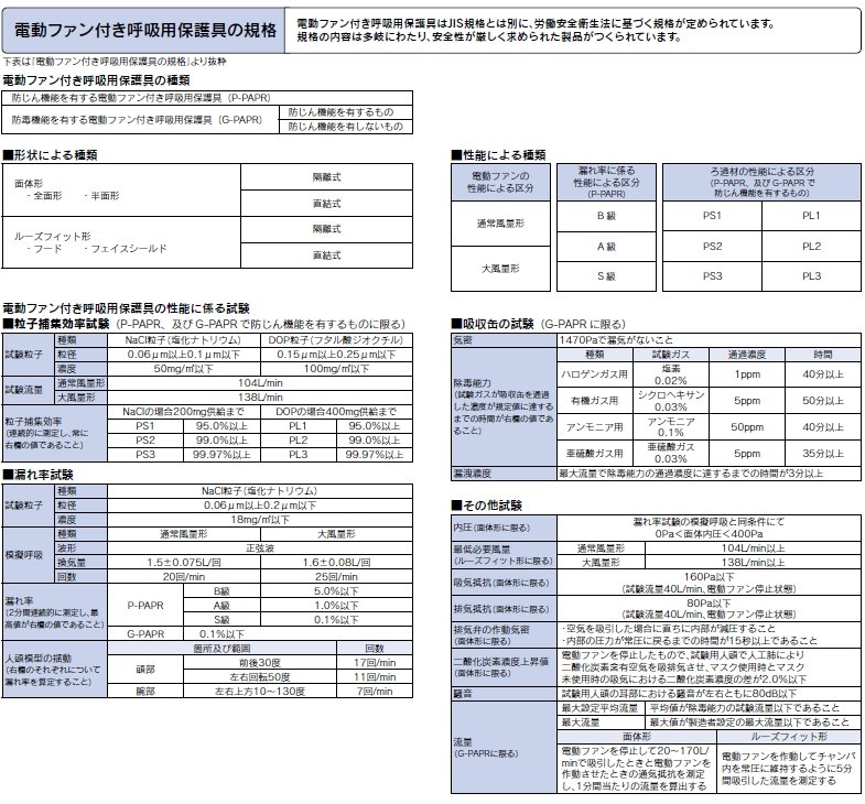 電動ファン付き呼吸用保護具 サカヰ式 BL-7005型 1個 充電池、充電器付
