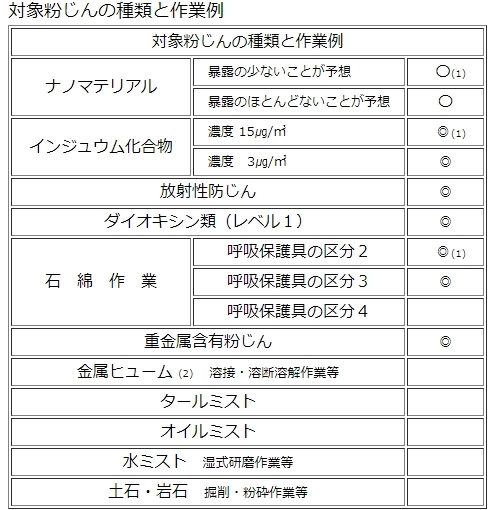 重松 取替え式防じんマスク DR165N3 防じん区分RL3 指定防護係数50