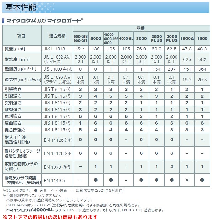全身化学防護服(使い捨て式・マイクロガード) 2000PLUS つなぎJIS規格 MG2000P 全身化学防護服(使い捨て式・マイクロガード) 2000PLUS 重松