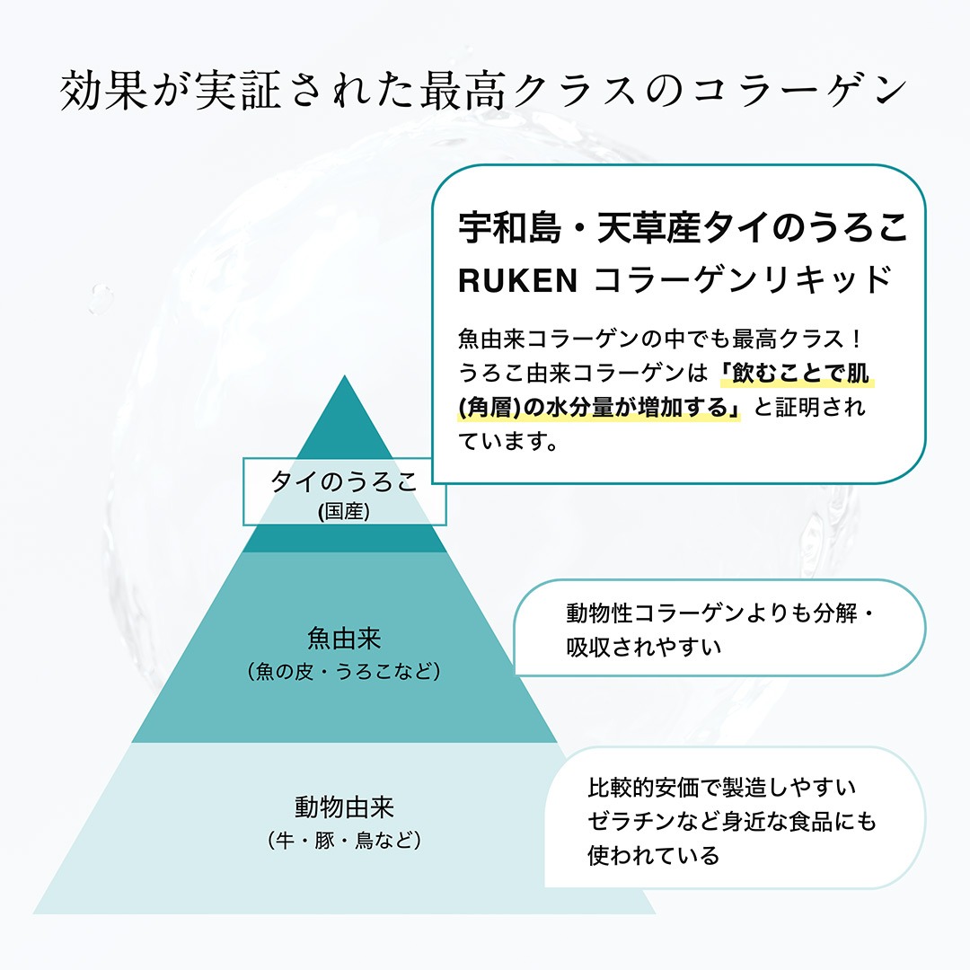 ウロコ由来のコラーゲンは肌の水分量増加効果が証明されています