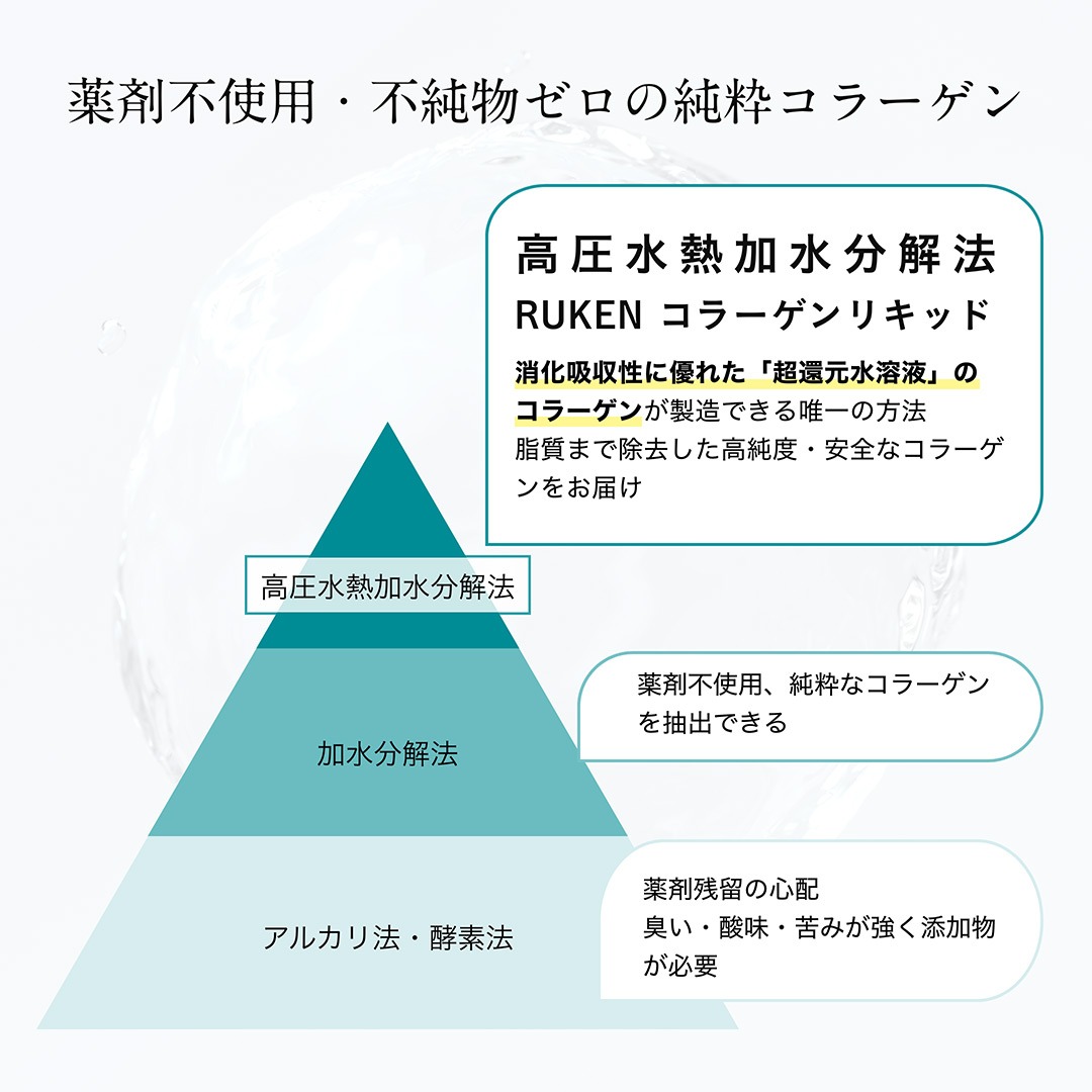 薬剤不使用の純粋で吸収に優れたコラーゲン