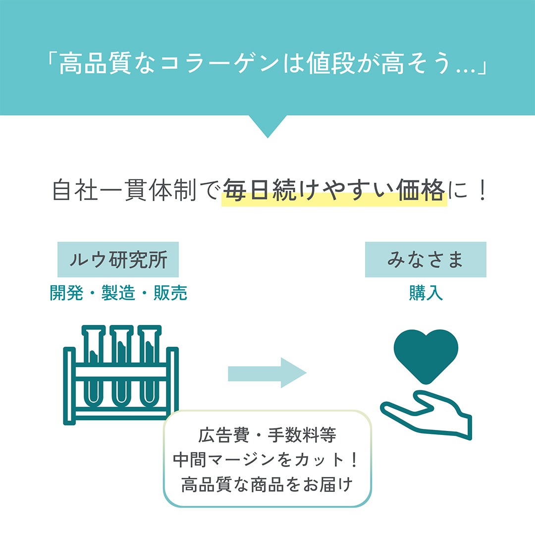 自社一貫体制で毎日続けやすい価格に