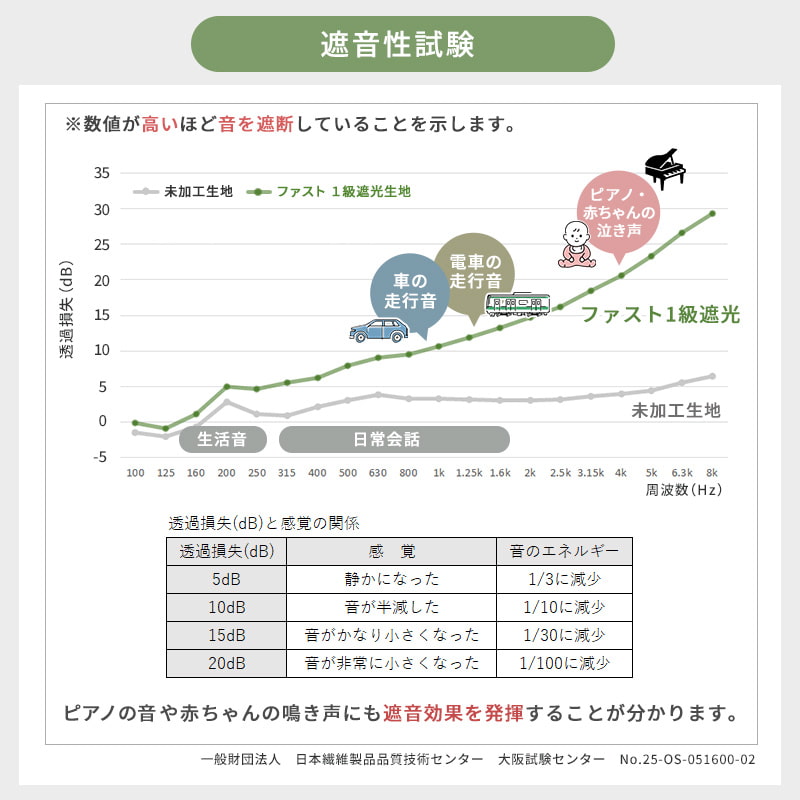 防音試験結果