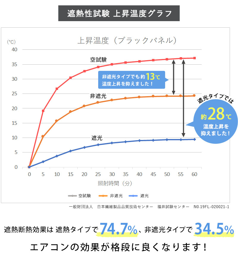 遮熱断熱実験グラフ