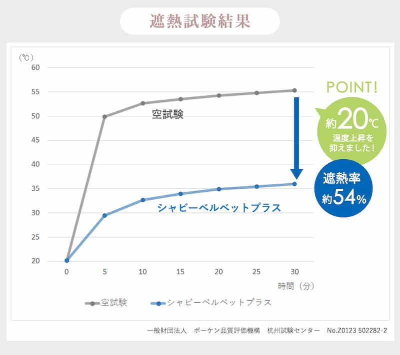 遮熱試験グラフ