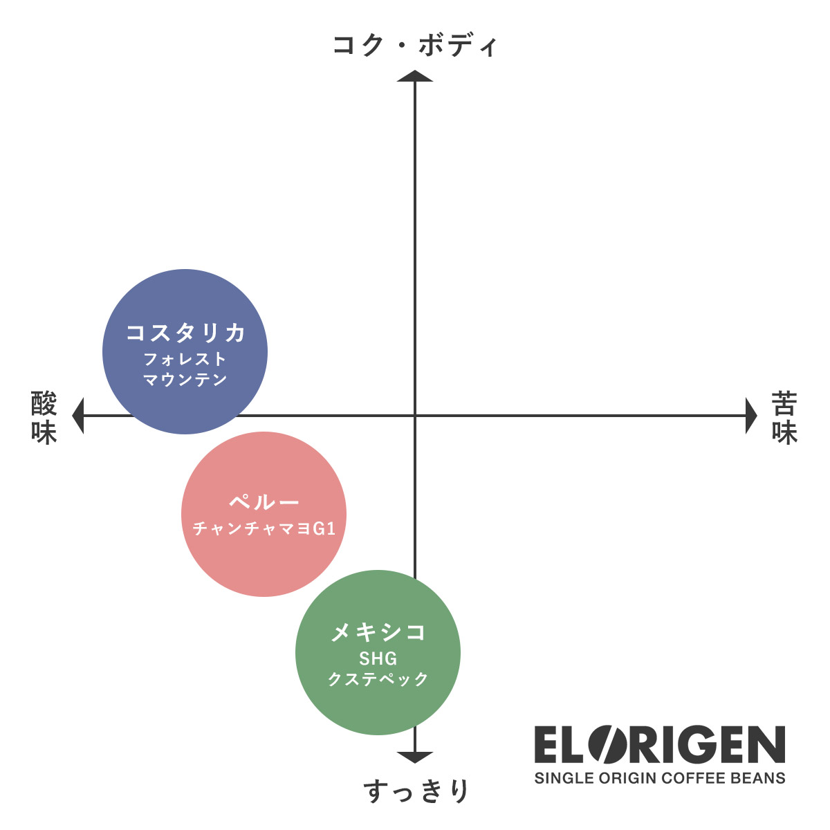 EL ORIGEN（エル オリヘン） スペシャリティコーヒー ドリップバッグ 南米3カ国(3種×2個) ドリップコーヒー パック 10g×6個入 アーティストコラボ ギフト用 |  | 05