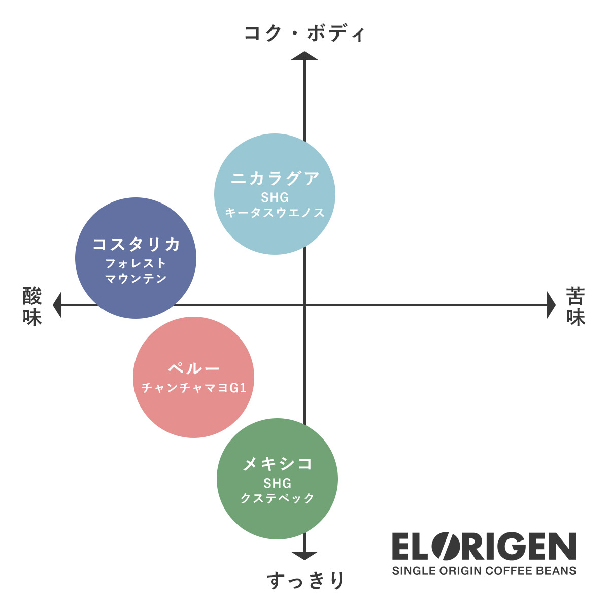 EL ORIGEN（エル オリヘン） スペシャリティコーヒー ドリップバッグ 南米4カ国(4種) ドリップコーヒー パック 10g×4個入 ギフト用 |  | 05