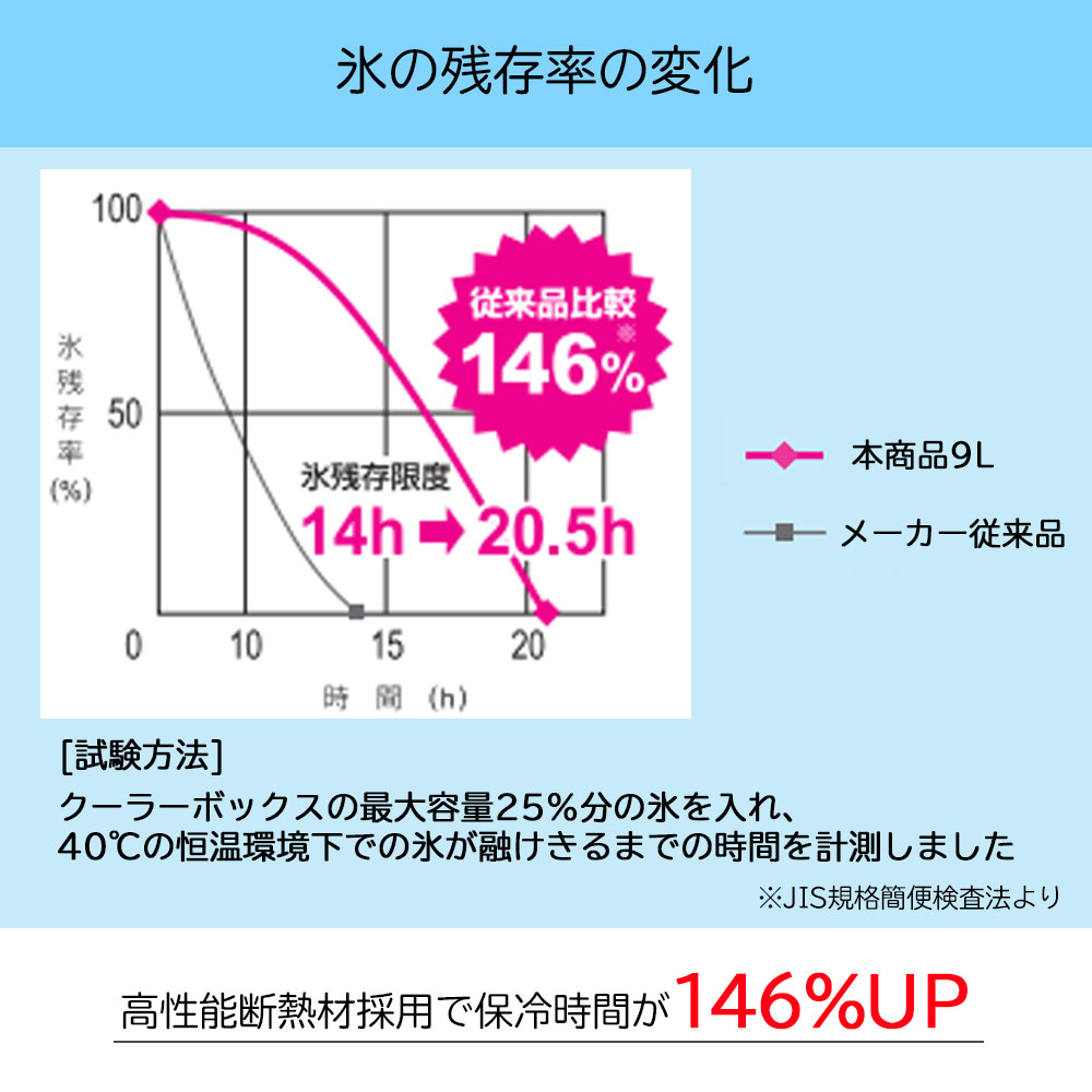 クーラーボックス 小型 9L ベリアスクーラー 日本製 サンカ アウトドア 保冷 ボックス 保冷ボックス｜s-zakka-show｜03