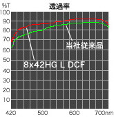 ニコン(Nikon) 双眼鏡 8×42HG L DCF :4571137580797:サエダオンラインショップ - 通販 - Yahoo!ショッピング  - 双眼鏡、オペラグラス