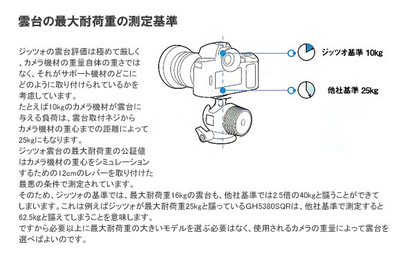 ジッツオ（gitzo）　オフセンターボール雲台　GH5750QR