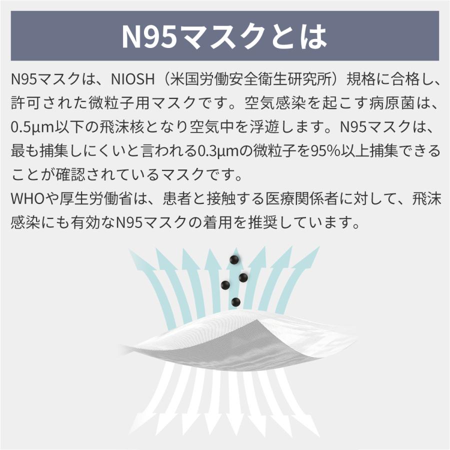 N95 マスク カップ型 3D立体構造お面式 計360枚 20枚入ｘ18箱  米国NIOSH認証 KO313｜safety-japan｜04