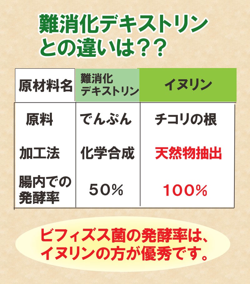 イヌリン400ｇ その他