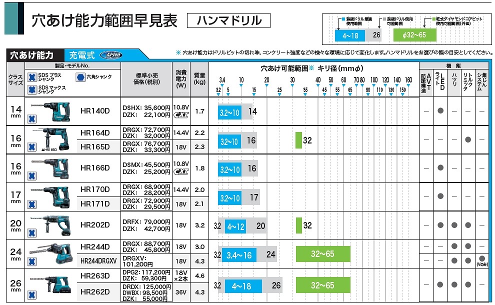 マキタ 【コンクリート穴あけ】マキタ(makita) SDSマックス マキタ 【コンクリート穴あけ】マキタ(makita) SDSマックス