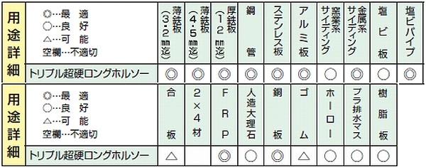 ハウスビーエム SHP-200 多用途トリプル超硬ロングホルソー 刃先径