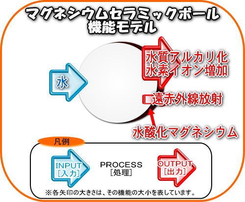 マグネシウムセラミックボール 1000g : cel-mg-08-1000 : 桜堂 - 通販