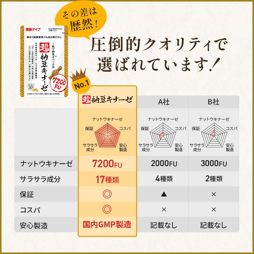 【8袋@900 計7200】ナットウキナーゼ★シードコムス●24ヶ月 納豆キナーゼ – シードコムス本店