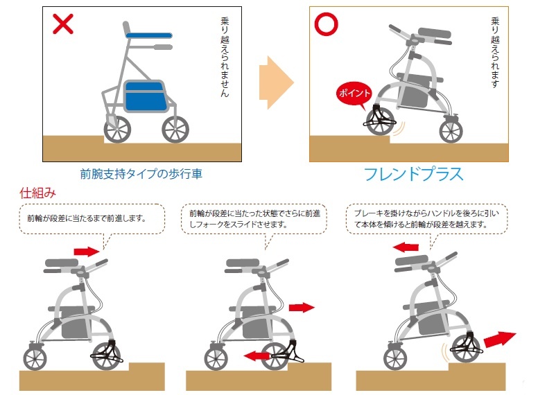 ウェルパートナーズ) friend plus フレンドプラス WFP-1 段差越え機能