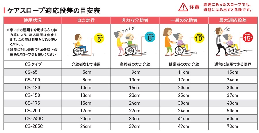 ケアメディックス) ケアスロープ 長さ2.4m/240cm CS-240C 車椅子