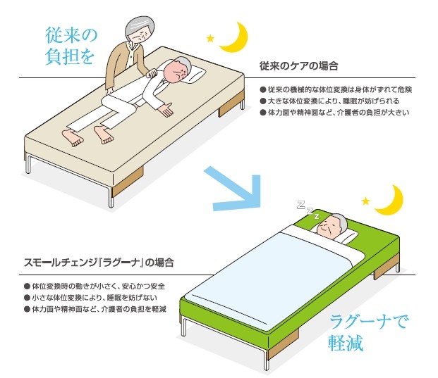 (ケープ) エアマットレス スモールチェンジ ラグーナ CR-711 幅100cm 床ずれ 褥瘡 対策 自動体位変換機能付き 介護 電動 シングル ベッド用｜sanai-kaigo2｜05