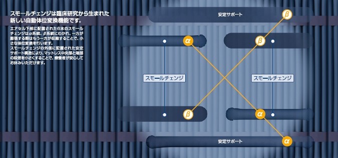 (ケープ) エアマットレス スモールチェンジ ラグーナ CR-711 幅100cm 床ずれ 褥瘡 対策 自動体位変換機能付き 介護 電動 シングル  ベッド用