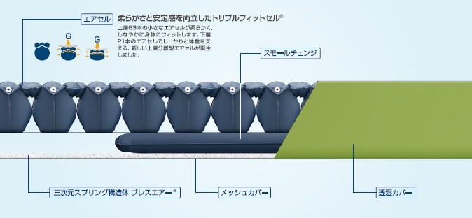 (ケープ) エアマットレス スモールチェンジ ラグーナ CR-711 幅100cm 床ずれ 褥瘡 対策 自動体位変換機能付き 介護 電動 シングル ベッド用｜sanai-kaigo2｜08