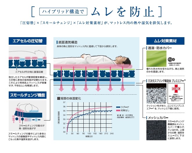 (ケープ) エアマットレス スモールチェンジ ラグーナ CR-711 幅100cm 床ずれ 褥瘡 対策 自動体位変換機能付き 介護 電動 シングル  ベッド用