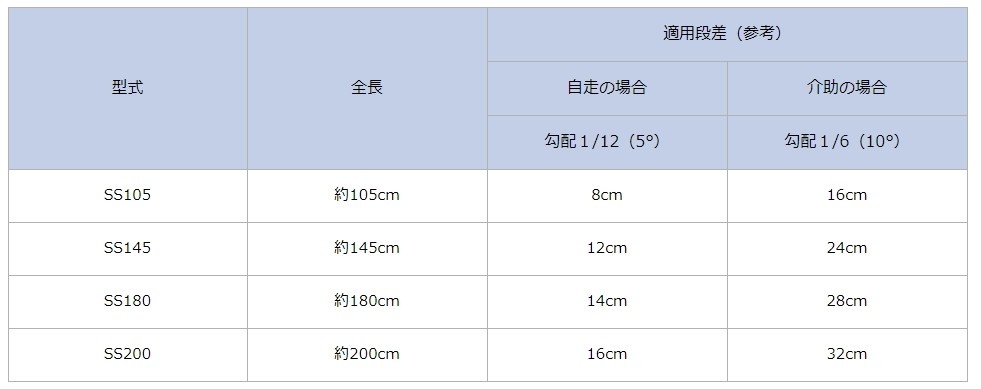 アイシン軽金属) 軽々スロープ SS180 (2本1組 長さ180cm 耐荷重約300kg