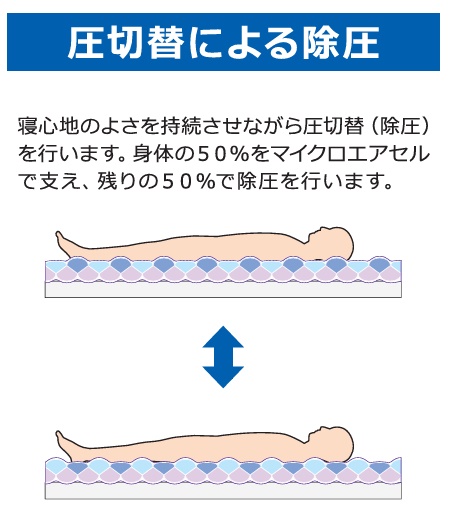 (モルテン) 圧切替型エアマットレス 高機能タイプ プライムレボ (オーバーレイタイプ) MPRV83 MPRV91 床ずれ 防止 褥瘡 予防 除圧  molten