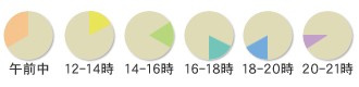 午前中・12〜14時・14〜16時・16〜18時・18〜20時・20〜21時