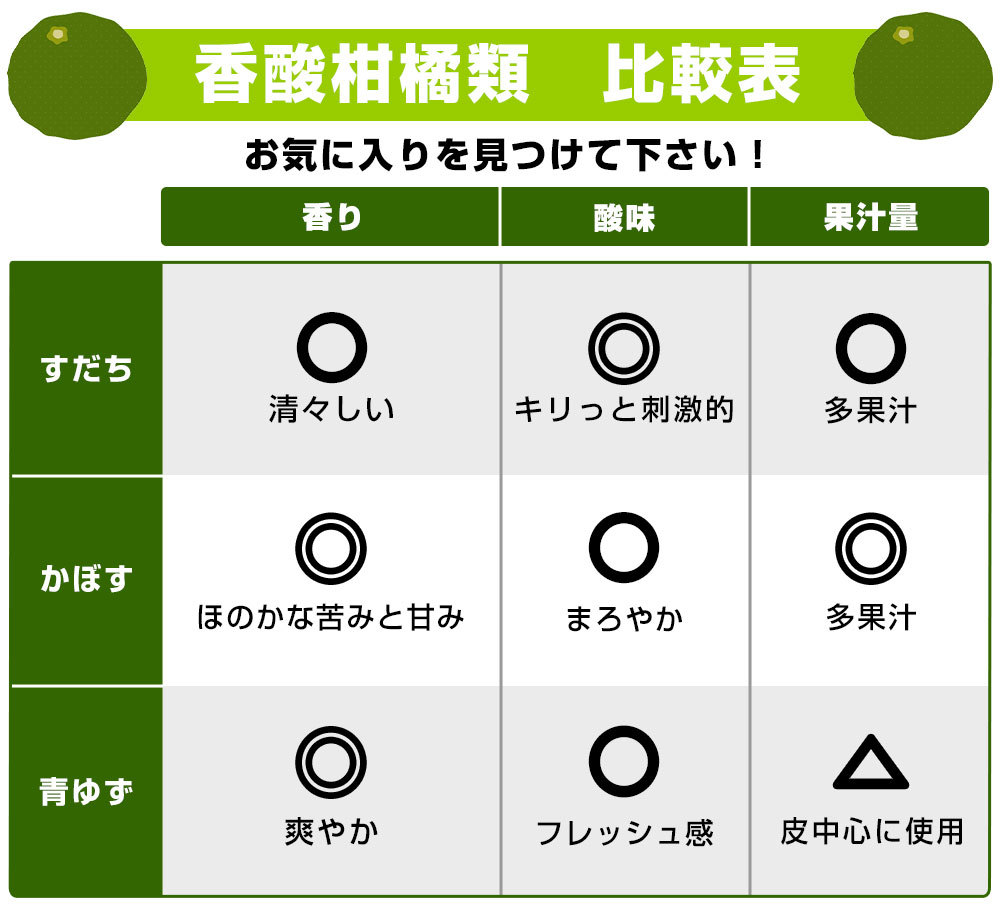 徳島県産 JA全農とくしま すだち 秀品 2Lサイズ 約1キロ 40個前後 送料無料 スダチ 香酸柑橘 薬味 市場発送  :4100922729:産直だより - 通販 - Yahoo!ショッピング