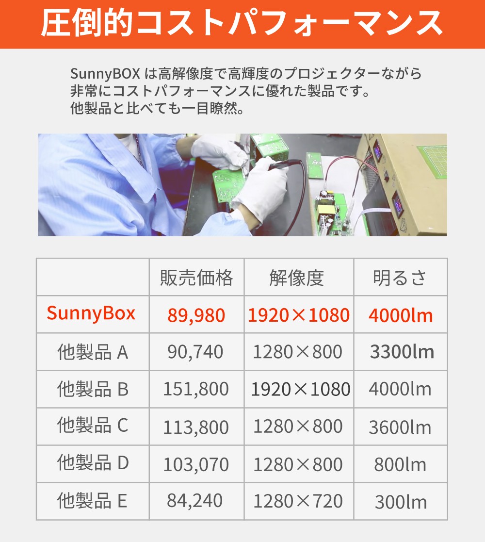 プロジェクター 4000ルーメン フルhd 小型 家庭用 高解像度 高画質 ビジネス スマホ Iphone Sunnybox Funlogy 映画 ホームシアター Hdmi Usb プロジェクタ Sunnybox Funlogy Yahoo 店 通販 Yahoo ショッピング